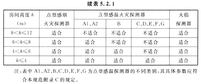 火災(zāi)探測器的選擇